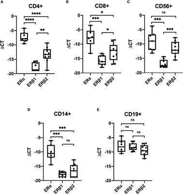 Expression of Sex Hormone Receptor and Immune Response Genes in Peripheral Blood Mononuclear Cells During the Menstrual Cycle